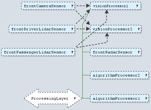 Figure 3: All connectors are made optional because they are not needed when a device fails