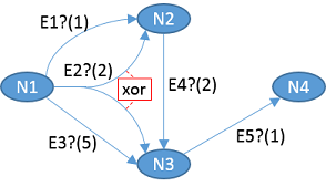 Fig. 4: Example graph in which the optional edge E2 can point to either N2 or N3