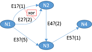 Fig. 3: Example graph in which the edges E1 and E2 are exclusive