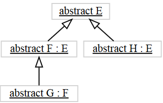 Visualization of inheritance hierarchy