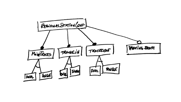 Small train stations, variability in the FODA feature modeling syntax